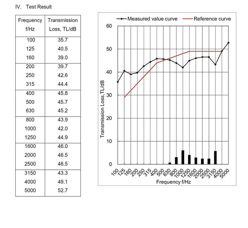 test report of acoustic door